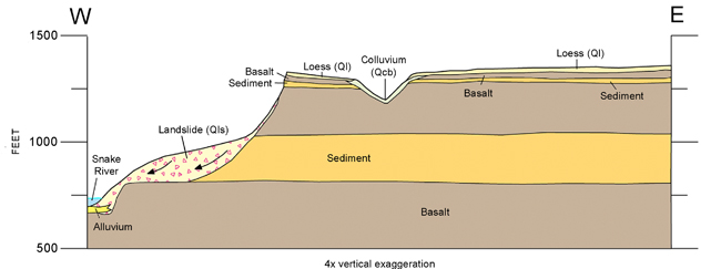 Geologic cross section of Lewiston landslide.